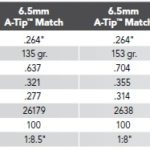 tabella balistica delle munizioni da gara Hornady A-Tip Match