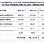 comparazione delle armi complessivamente provate nei primi sette mesi del 2018 e del 2019