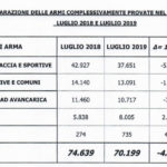 comparazione di armi provate tra luglio 2018 e luglio 2019