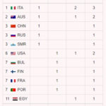 medagliere della coppa del mondo di tiro a volo lahti 2019